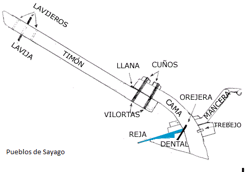 Partes que componen un arado romano arado 2